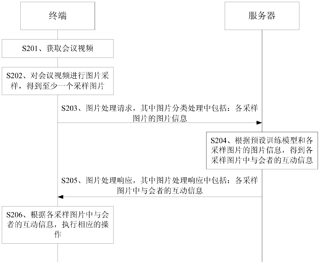 Conference interactive service method and device