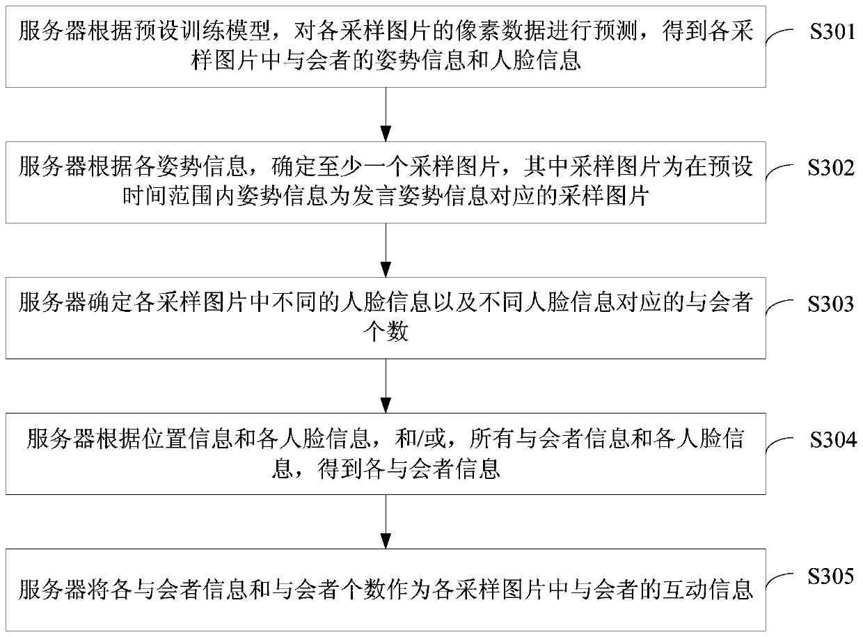 Conference interactive service method and device