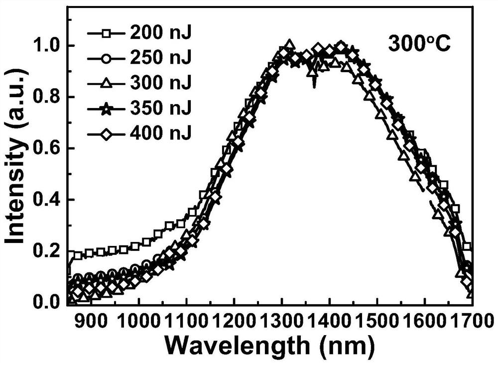 Femtosecond laser direct writing PBS quantum dot-doped glass with wide-spectrum fluorescence characteristics and preparation method thereof