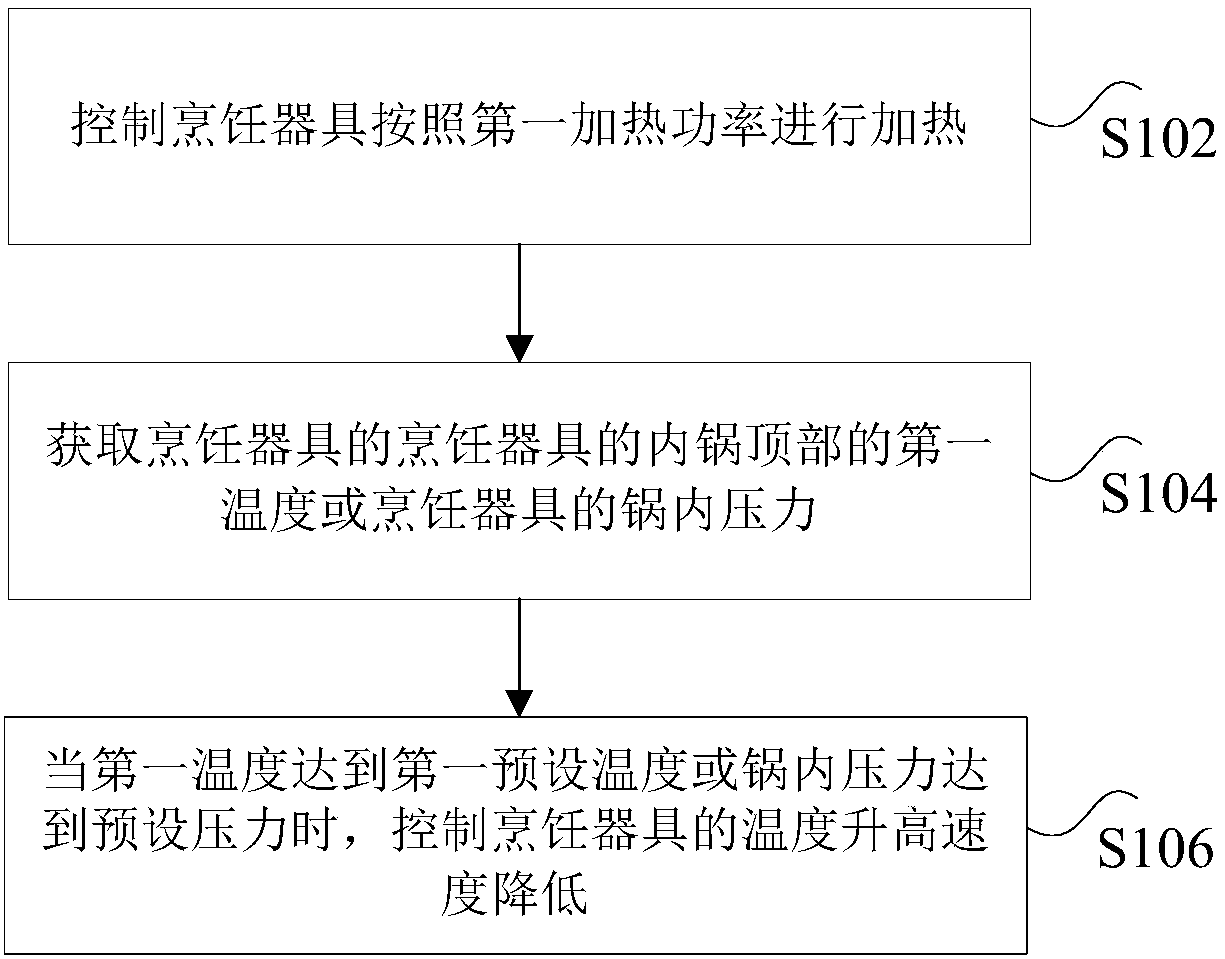 Cooking appliance and control method and device thereof, storage medium and processor