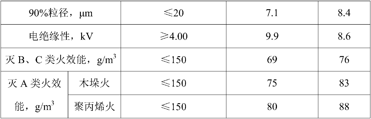 Small-grain-diameter ABC dry powder extinguishing agent and preparing method thereof