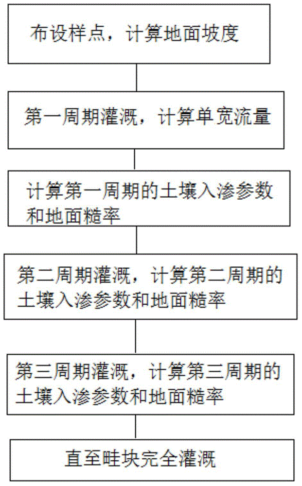 Soil infiltration parameter and ground roughness measuring method