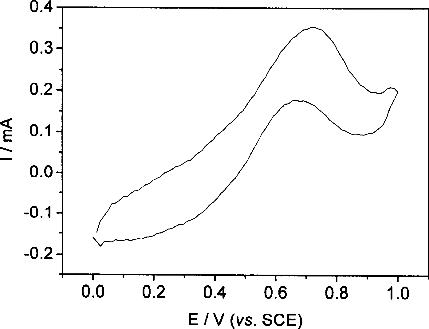 Polypyrrole electrolytic synthesis method