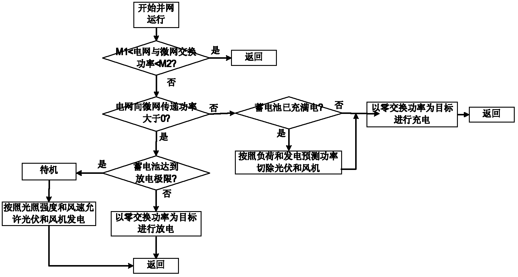 Method and system capable of optimizing and controlling micro-network energy-storage system