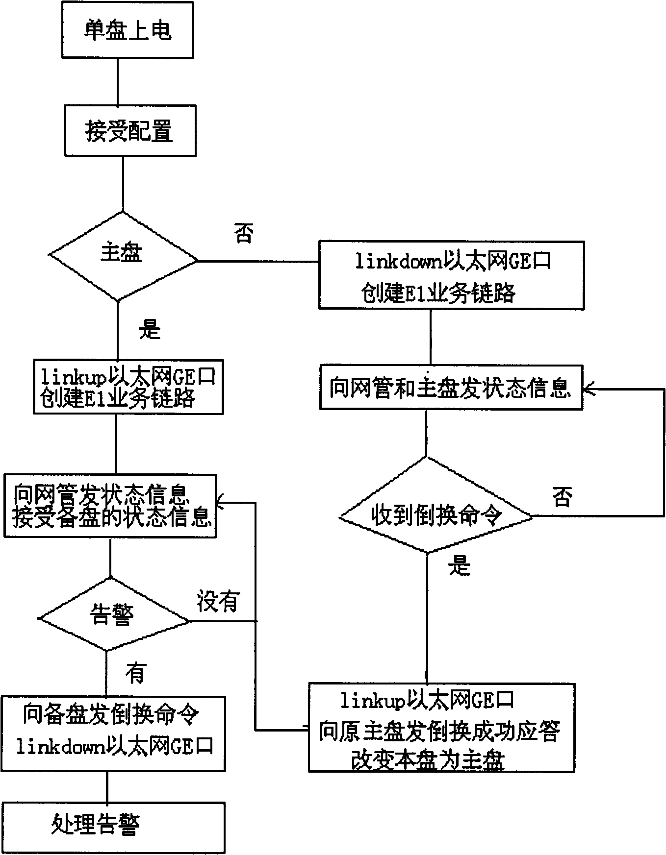 Method for realizing inter-disc STM-1 interface automatic protection switching in gigabit-capable passive optical network (GPON) system