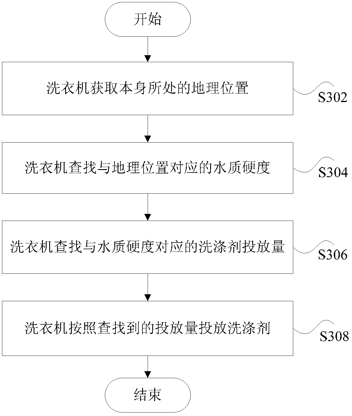 Control method and device of washing machine and washing machine