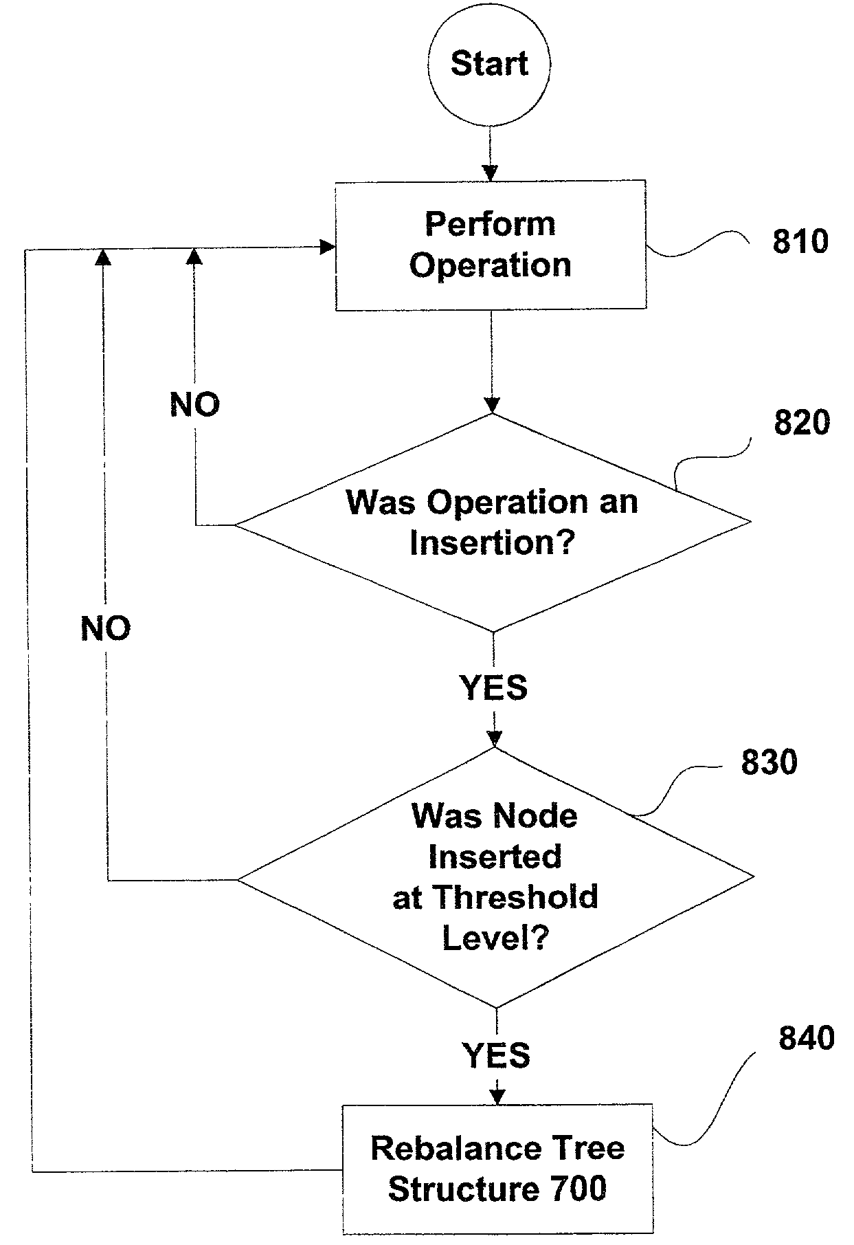 System and method for deferred rebalancing of a tree data structure