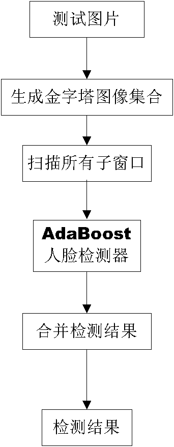 Fixed-point type human face detection method