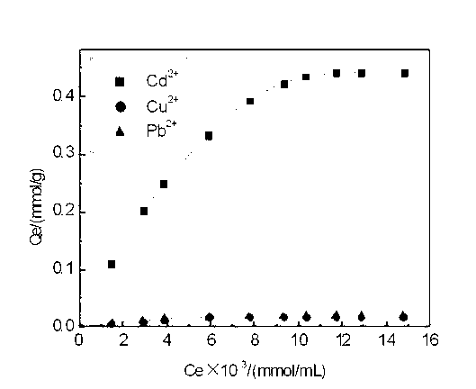 Preparation method of cadmium ion surface imprint adsorbing material