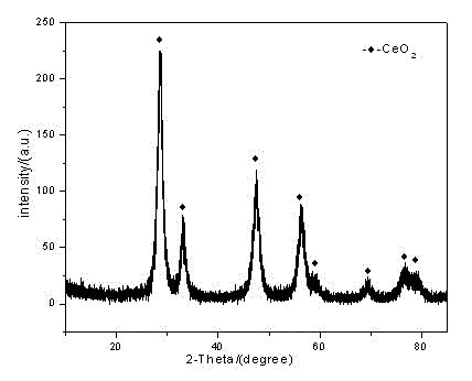 Preparation method of catalytic material mixed by copper and cerium oxide