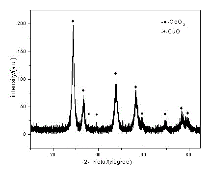 Preparation method of catalytic material mixed by copper and cerium oxide