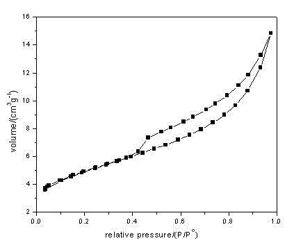 Preparation method of catalytic material mixed by copper and cerium oxide