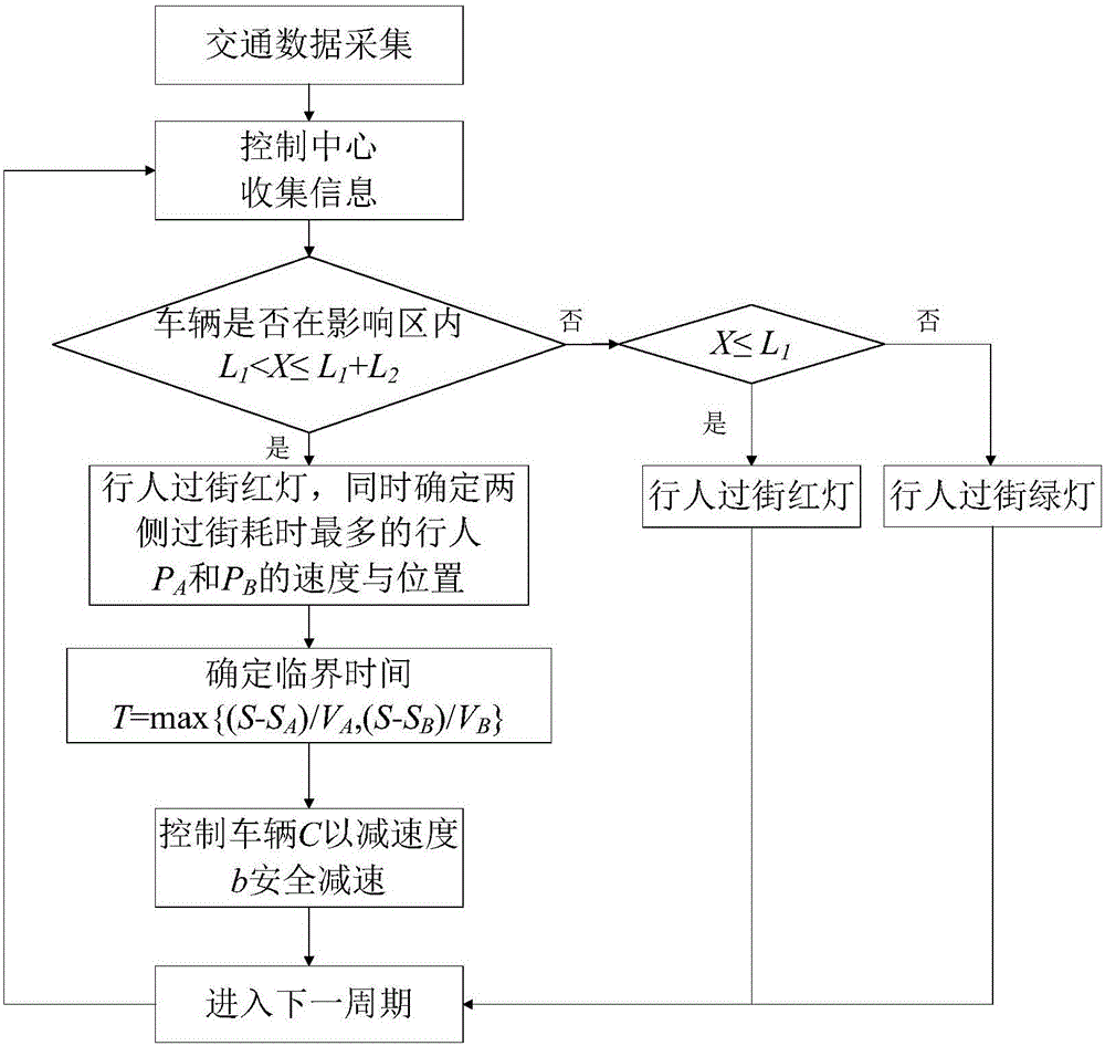 One-way pedestrian crossing control method based on vehicle-road coordination