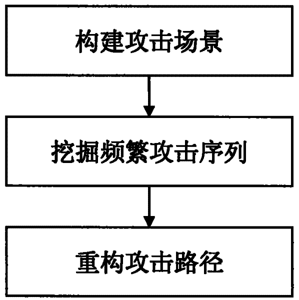 Method for reconstructing network attack path based on frequent pattern-growth algorithm