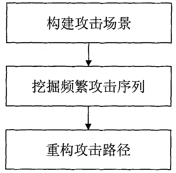 Method for reconstructing network attack path based on frequent pattern-growth algorithm