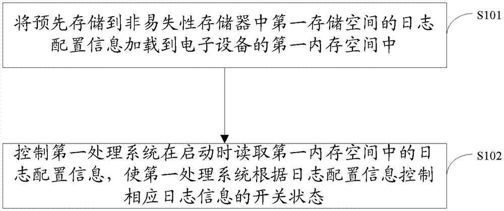 A method and system for controlling log information