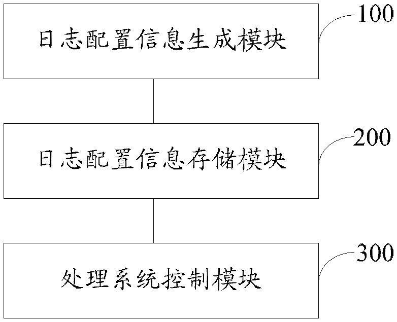 A method and system for controlling log information