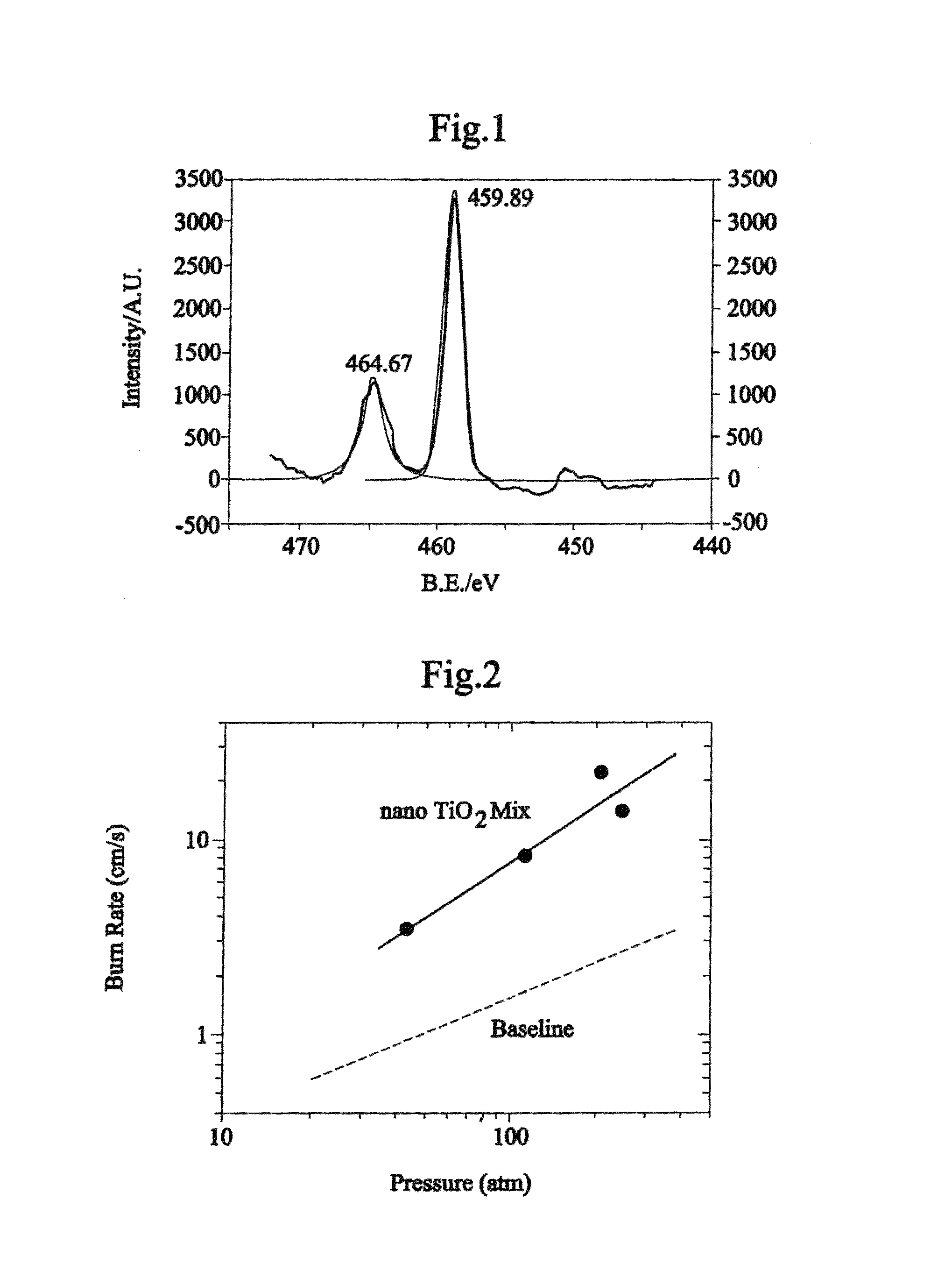 Burn rate sensitization of solid propellants using a nano-titania additive