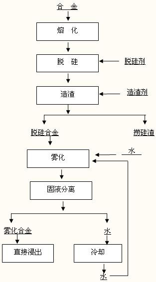 Method for desiliconizing cobalt white alloy