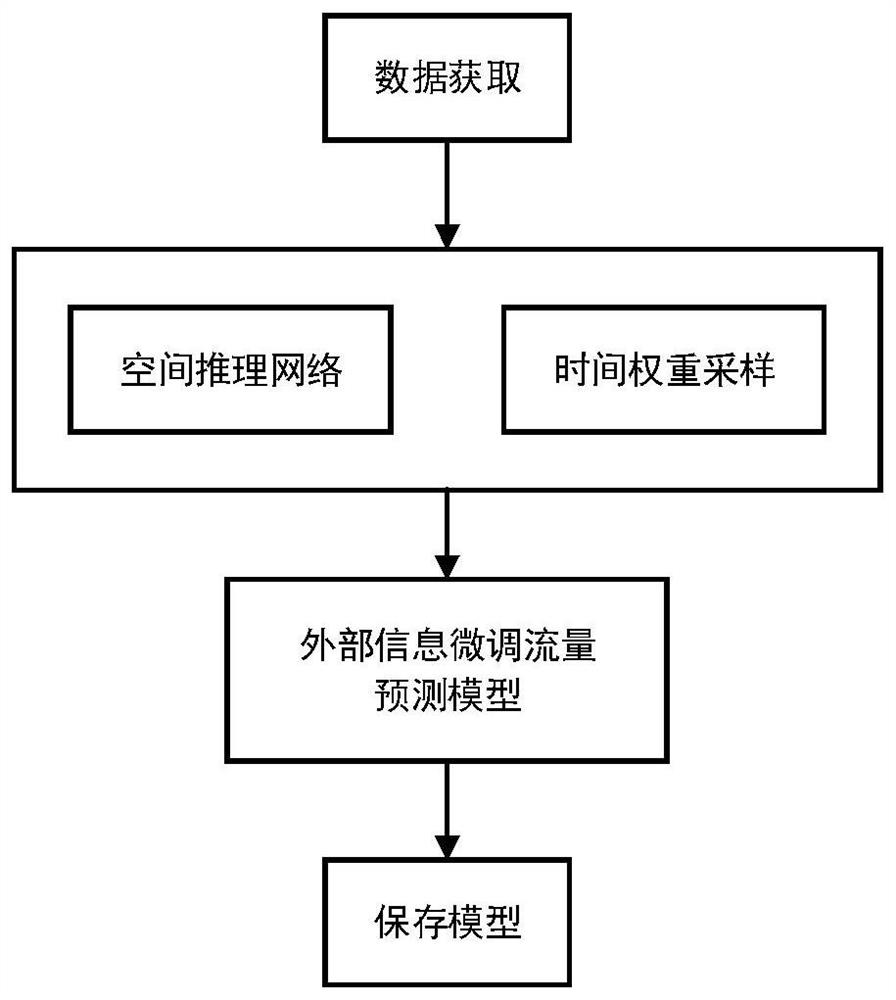 Urban fine-grained flow prediction method and system based on limited data resources