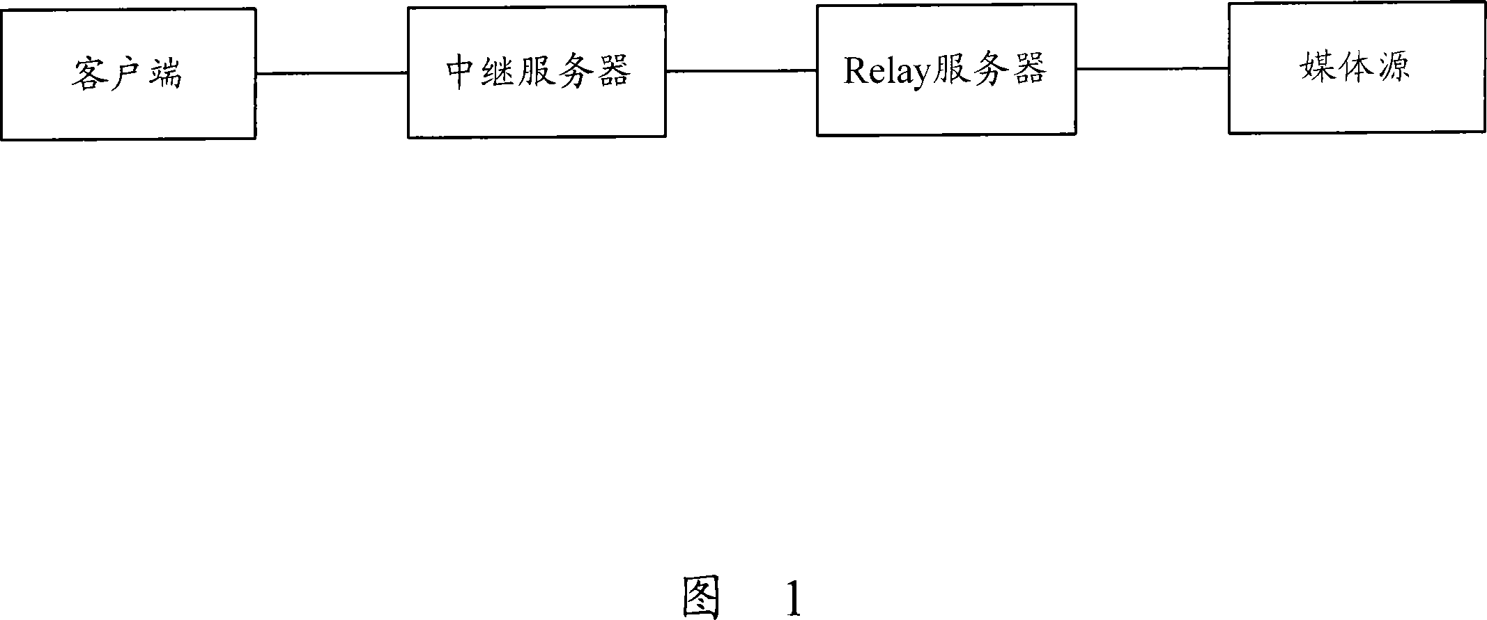 Method and system for forwarding stream media