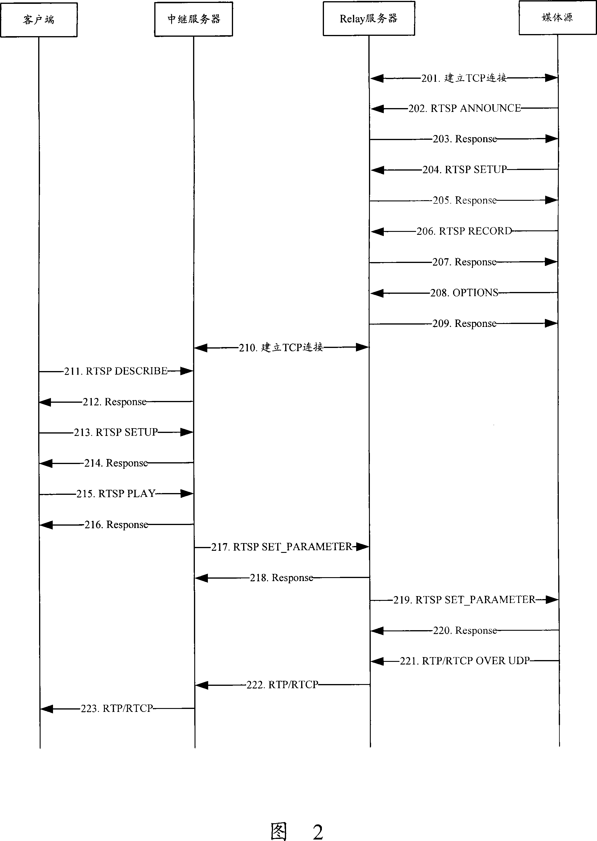 Method and system for forwarding stream media