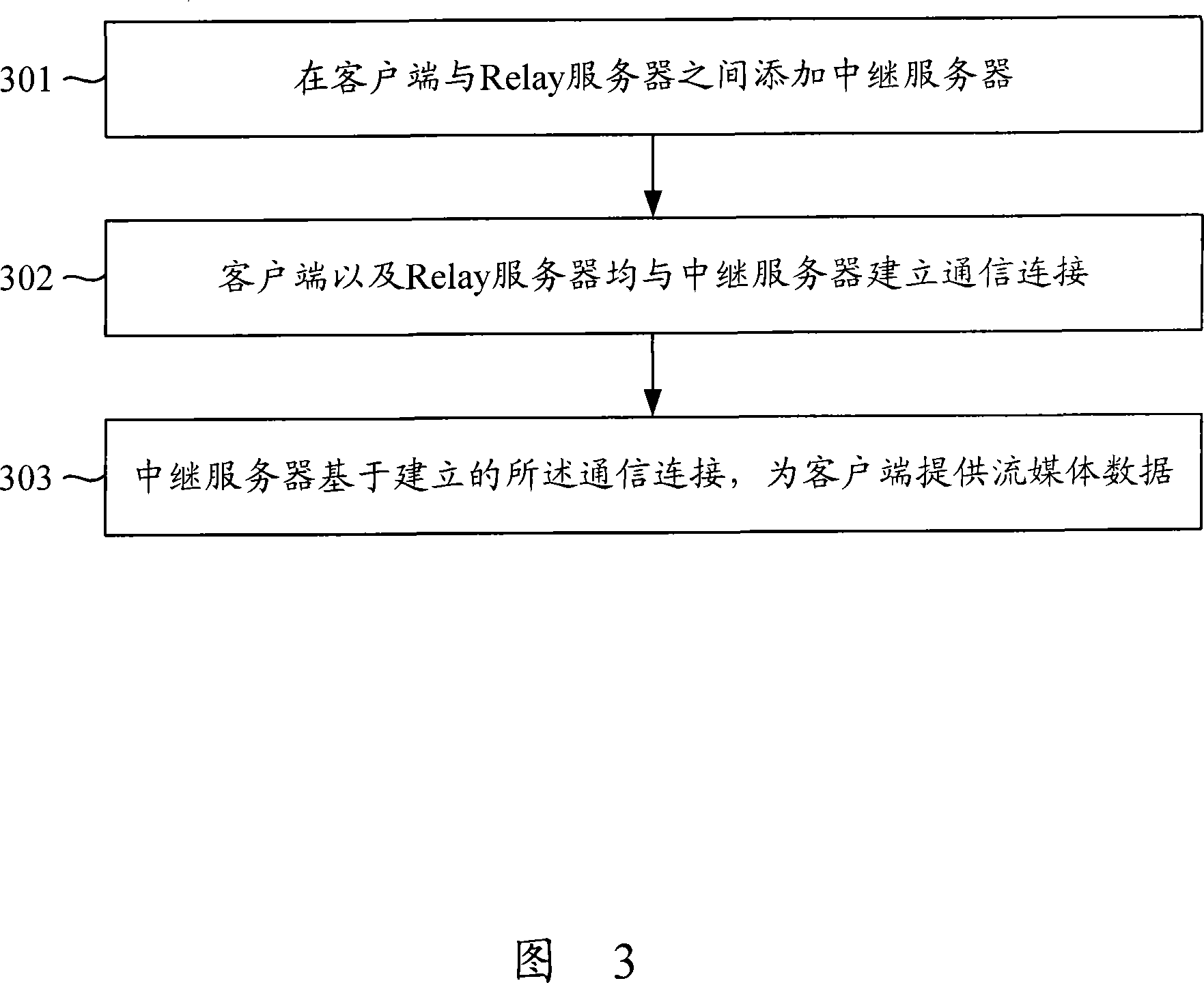 Method and system for forwarding stream media