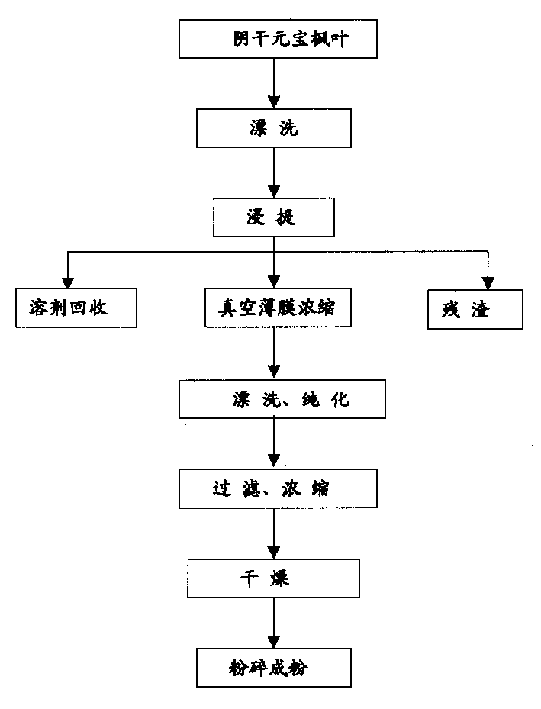 Technology for extracting flavone from shoe-shaped maple leaves