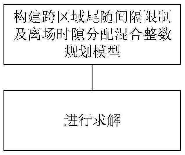 Calculation method of comprehensive strategy for cross-regional tailing interval restriction and departure slot allocation