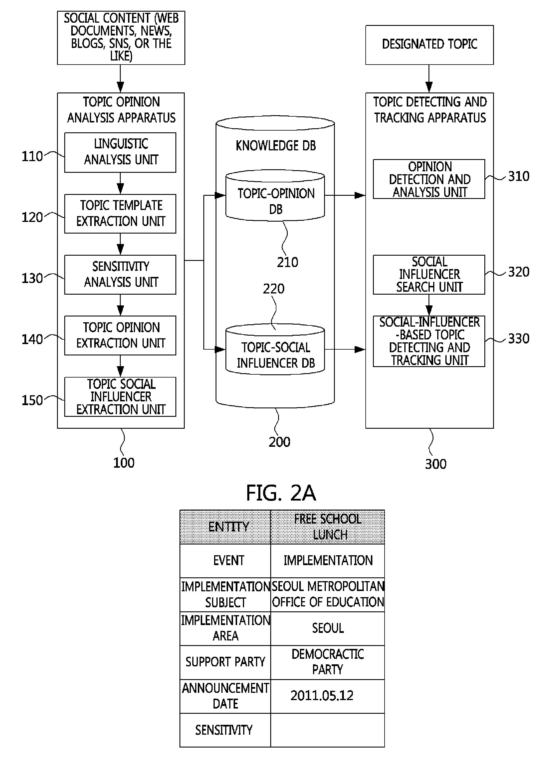 System for detecting and tracking topic based on opinion and social-influencer for each topic and method thereof