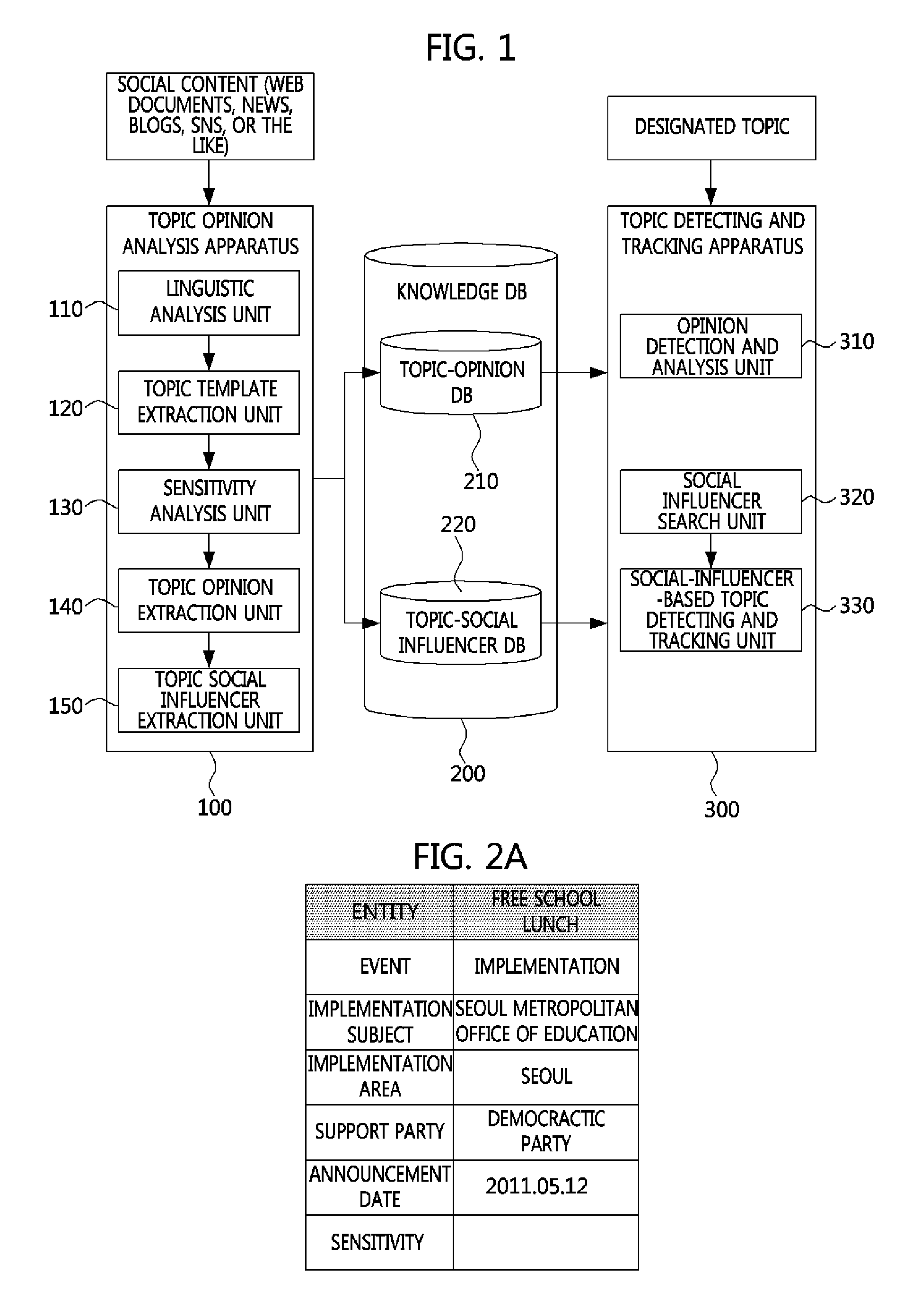 System for detecting and tracking topic based on opinion and social-influencer for each topic and method thereof