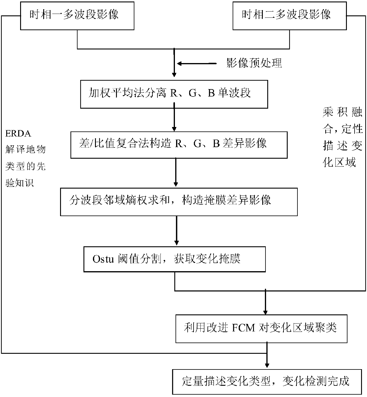 Method and system for remote sensing image change detection based on mask classification