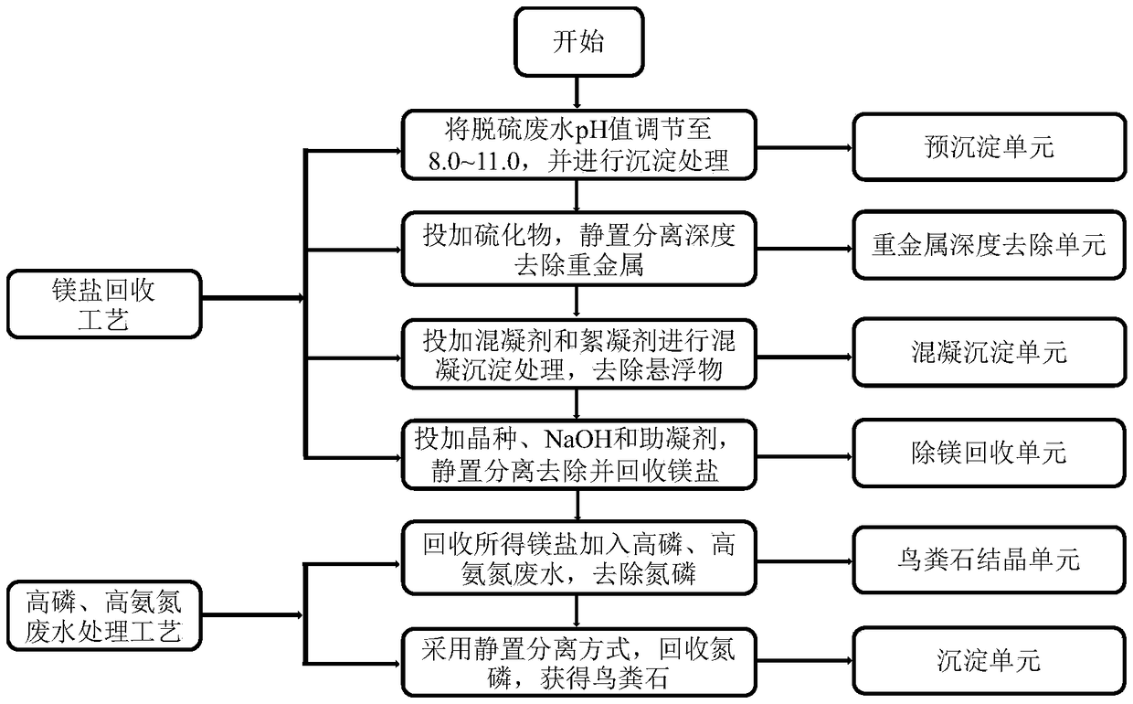 Method for removing nitrogen and phosphorus in wastewater by utilizing magnesium salt in desulfurization wastewater