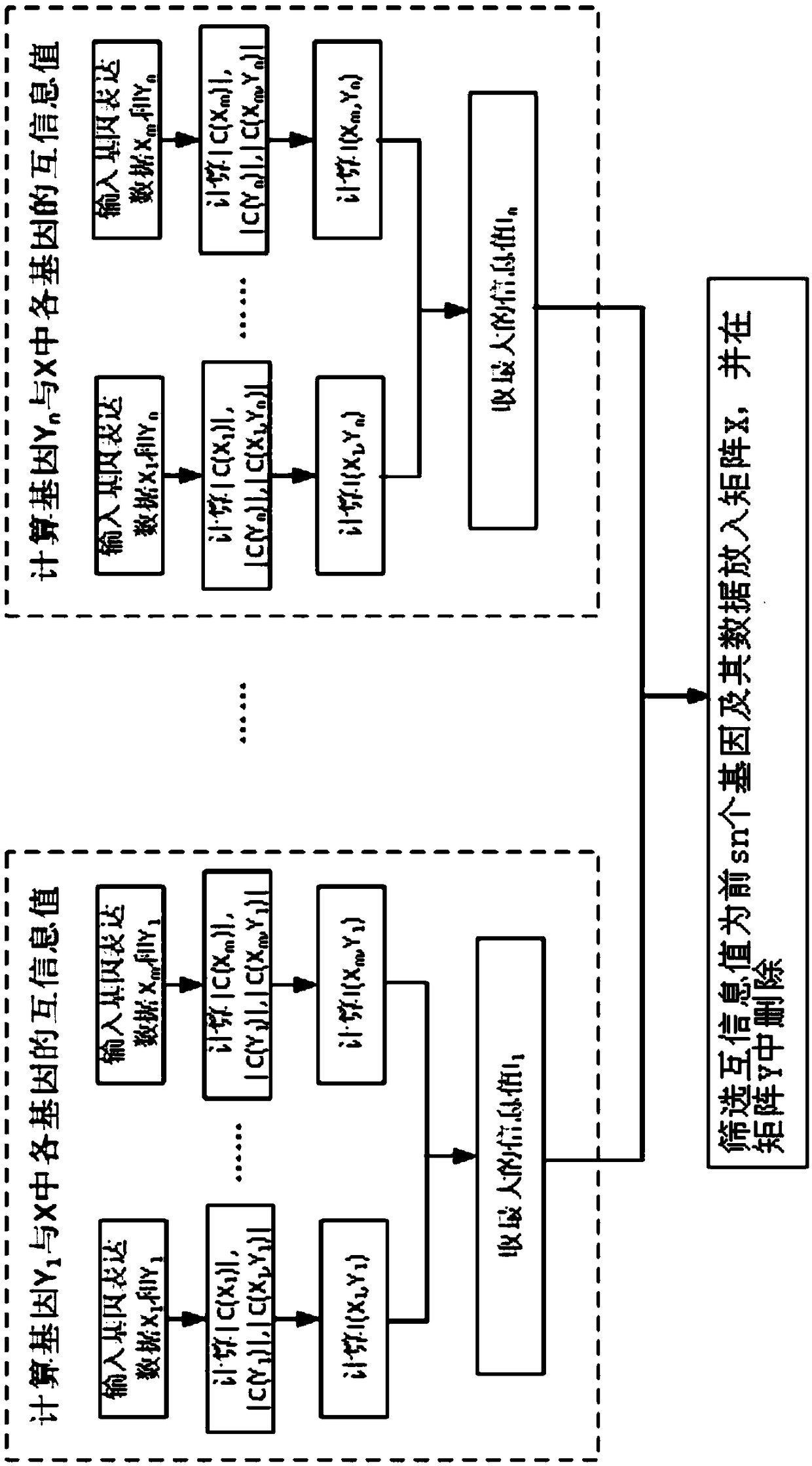 Regulatory network construction and analysis method based on breast cancer diseases