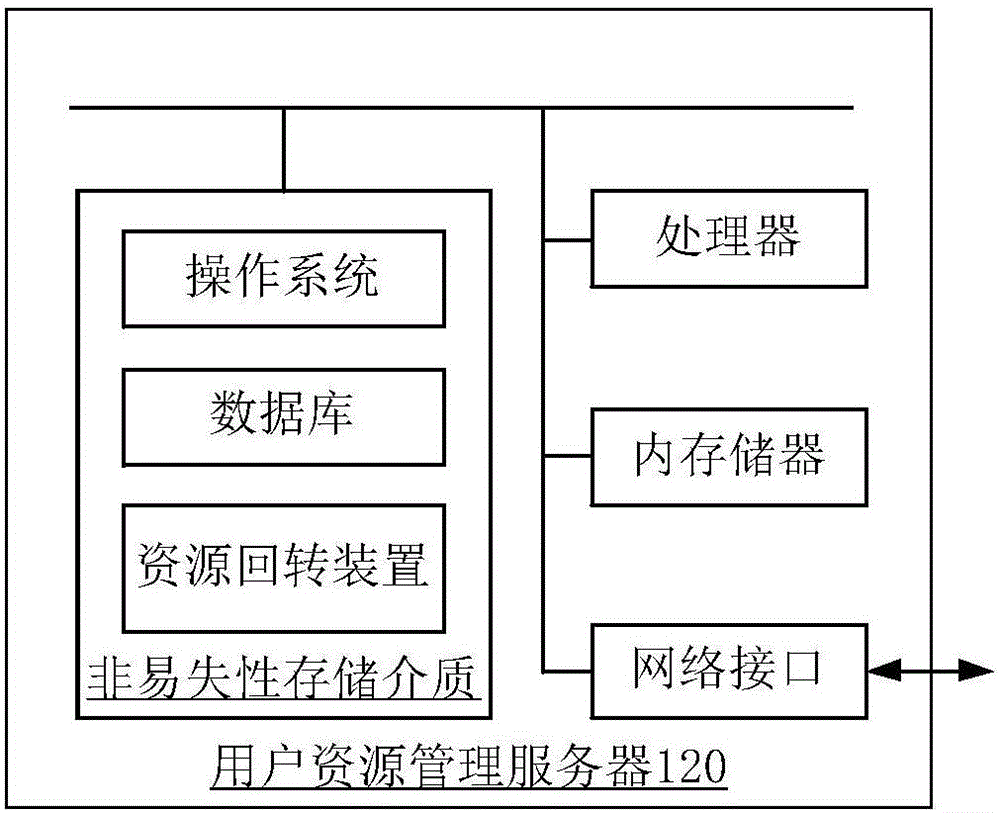 Resource transformation method and device