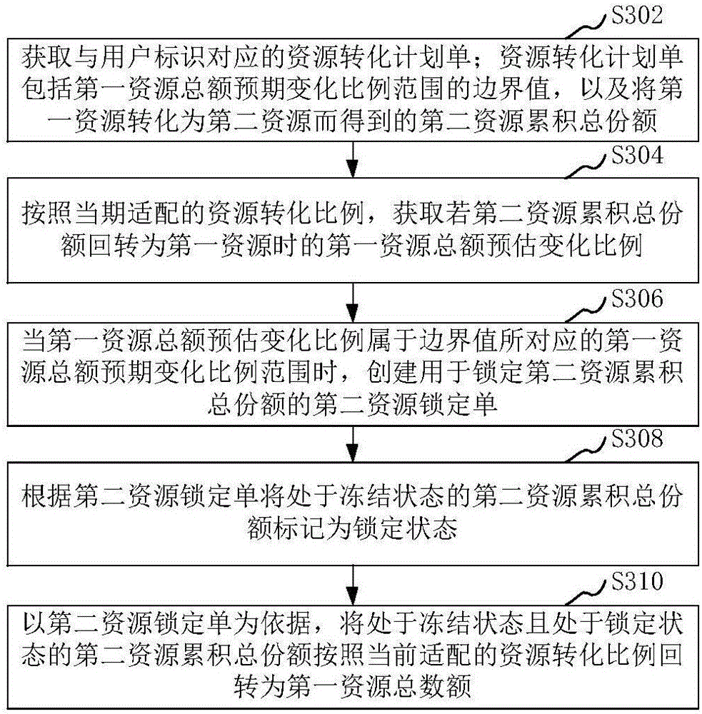 Resource transformation method and device