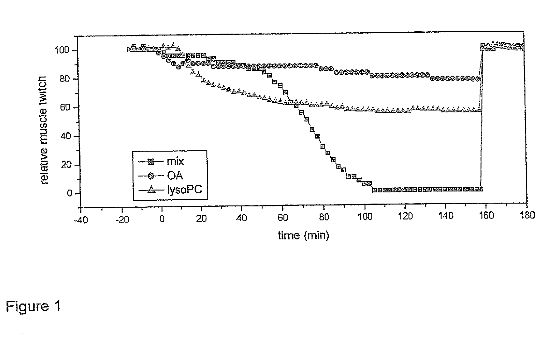 Products for topical application comprising lysophospholipids and fatty acids