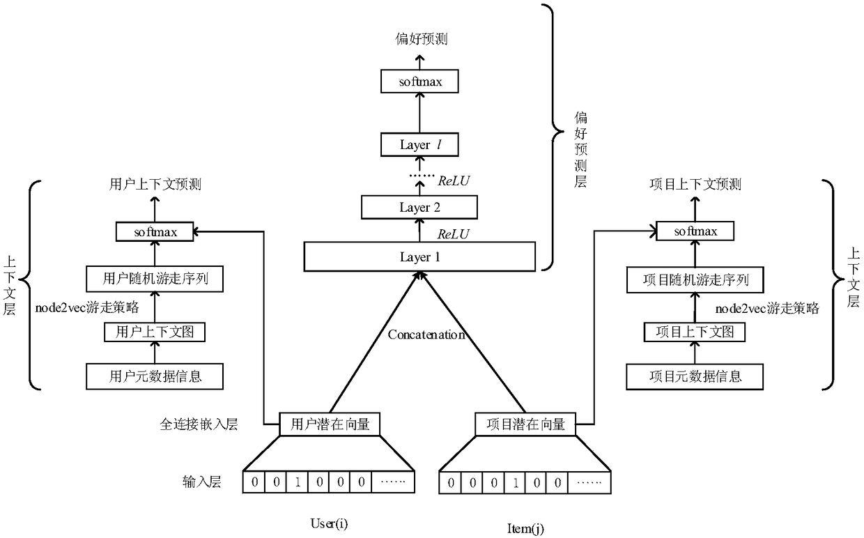 Implicit feedback recommendation method based on node2vec and deep neural network