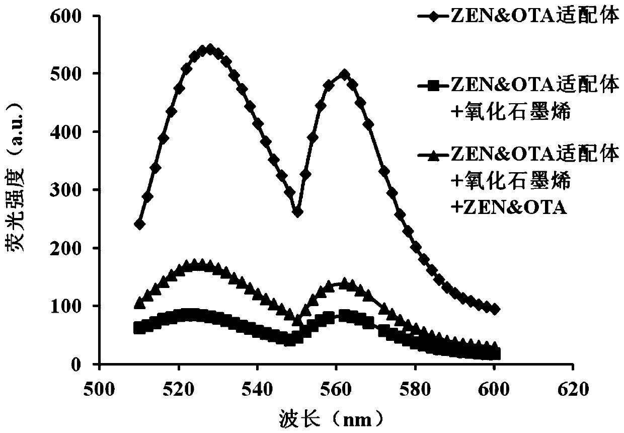 Biosensor for detecting zearalenone and ochratoxin A and preparation method thereof, and method for detecting zearalenone and ochratoxin A