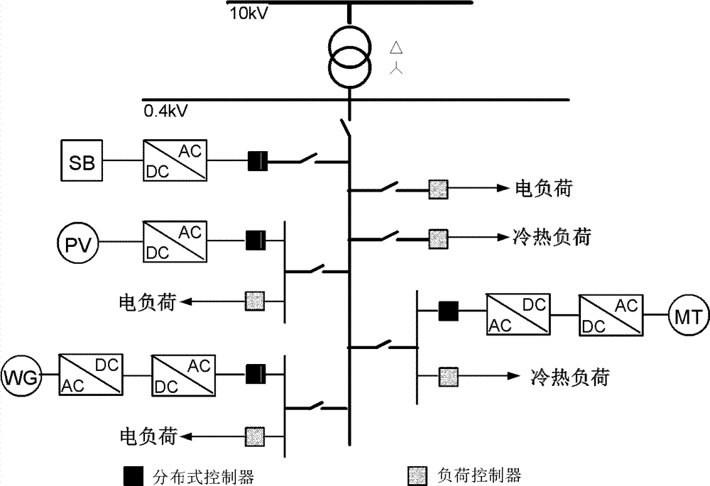 Micro-grid multi-objective optimized operation control method