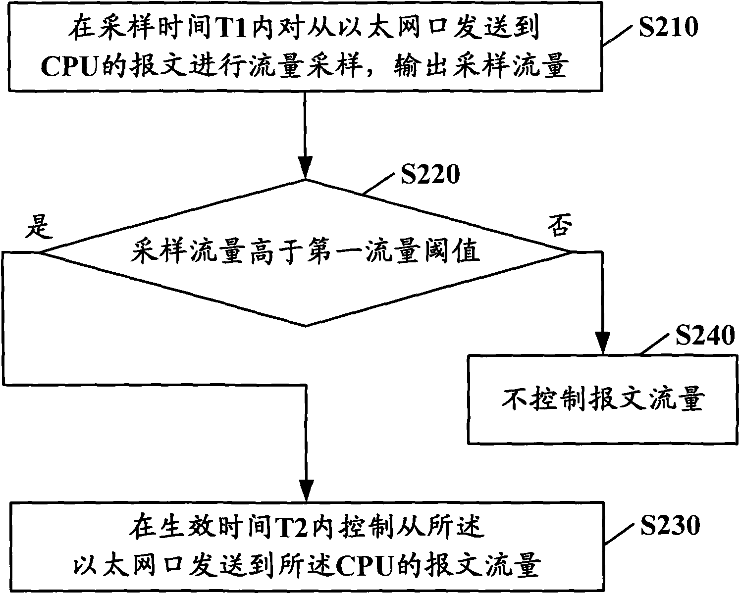 Message rate-limiting method of Ethernet port, device and data communication device