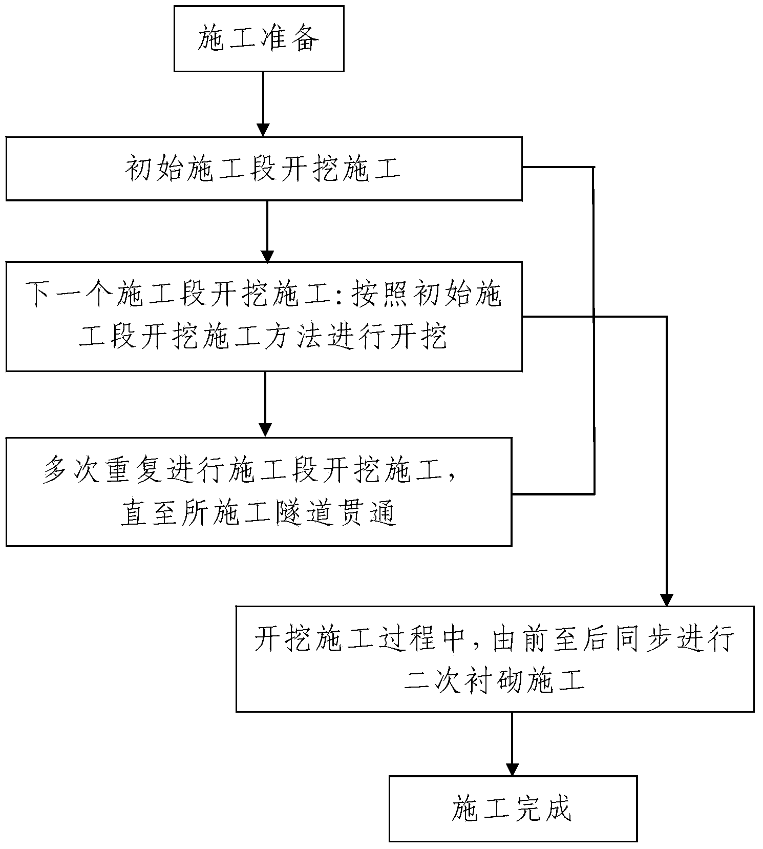 Long tunnel fast construction process