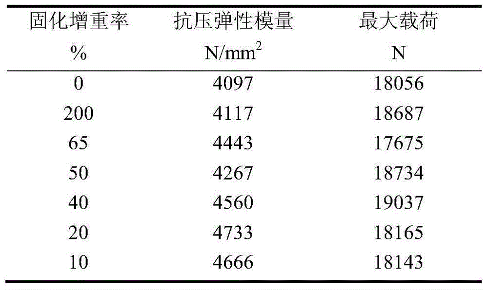 Preparation method of unsaturated polyester resin for wood modification