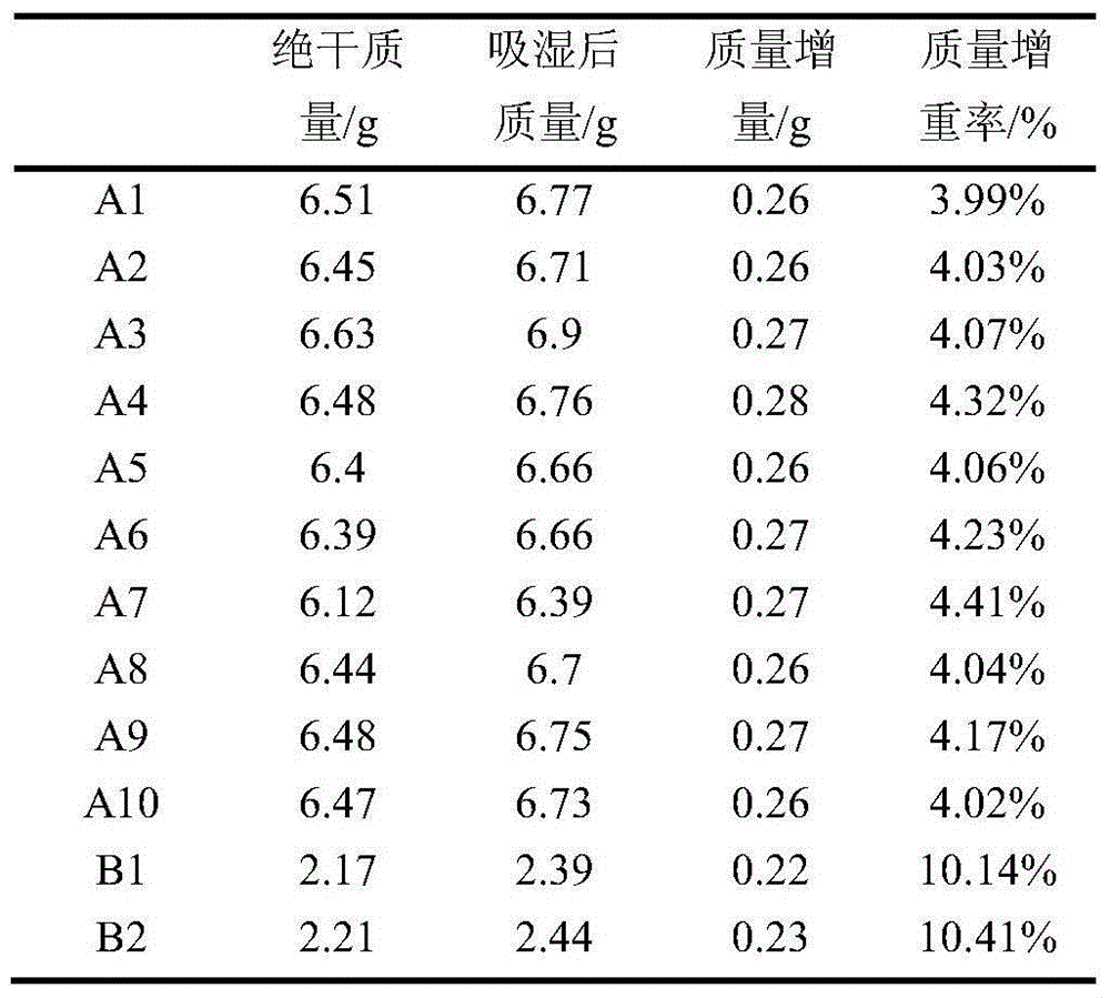 Preparation method of unsaturated polyester resin for wood modification