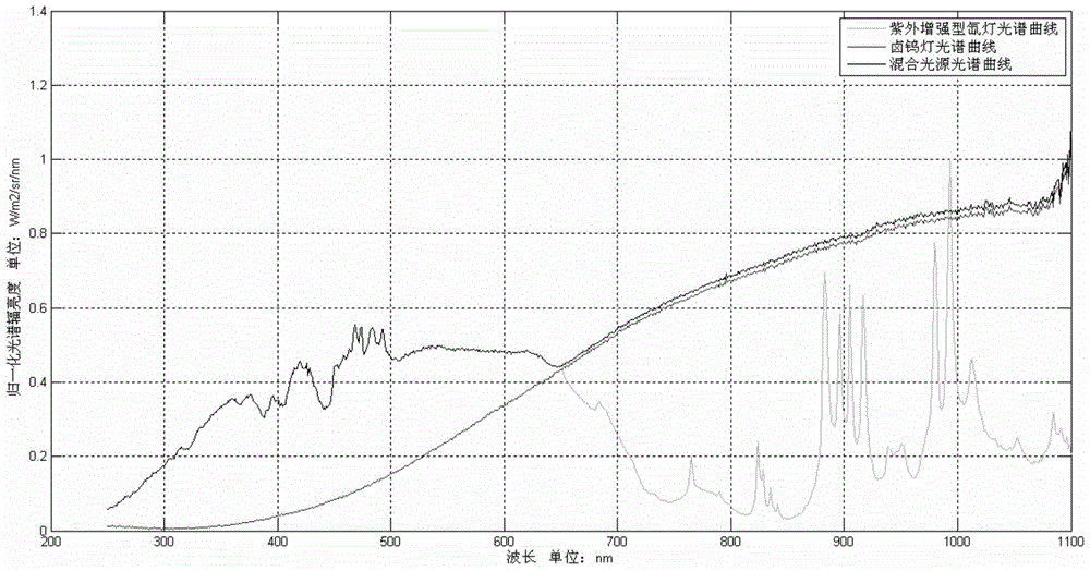 A black body light source with adjustable color temperature and its color temperature adjustment method