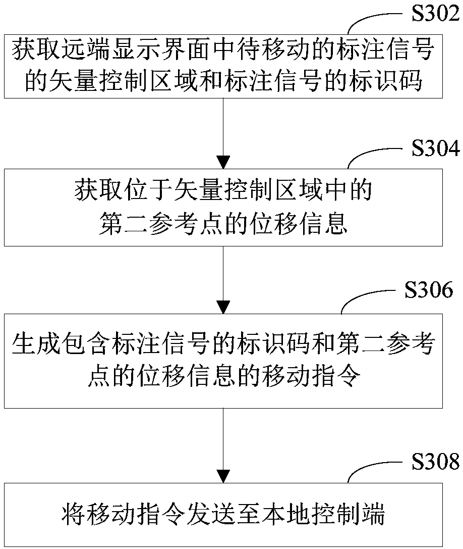 Vector control method and device for remote labeling signal and signal processing system