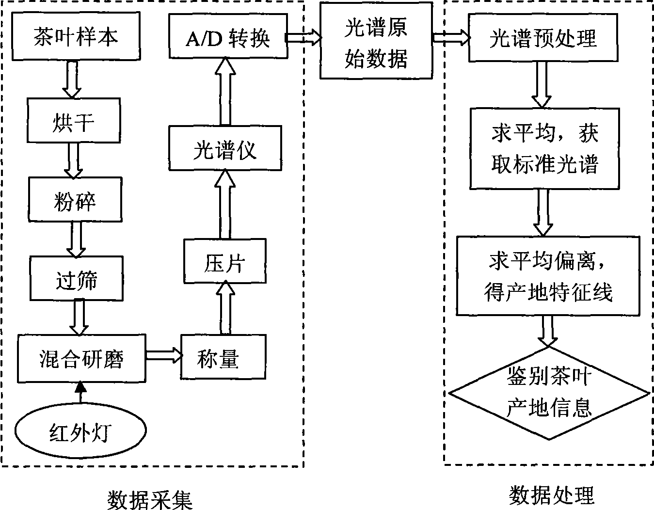 Method for identifying tea-leaf origin by infrared spectrum