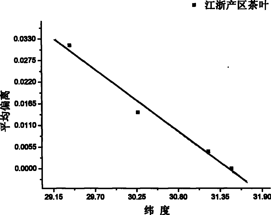 Method for identifying tea-leaf origin by infrared spectrum