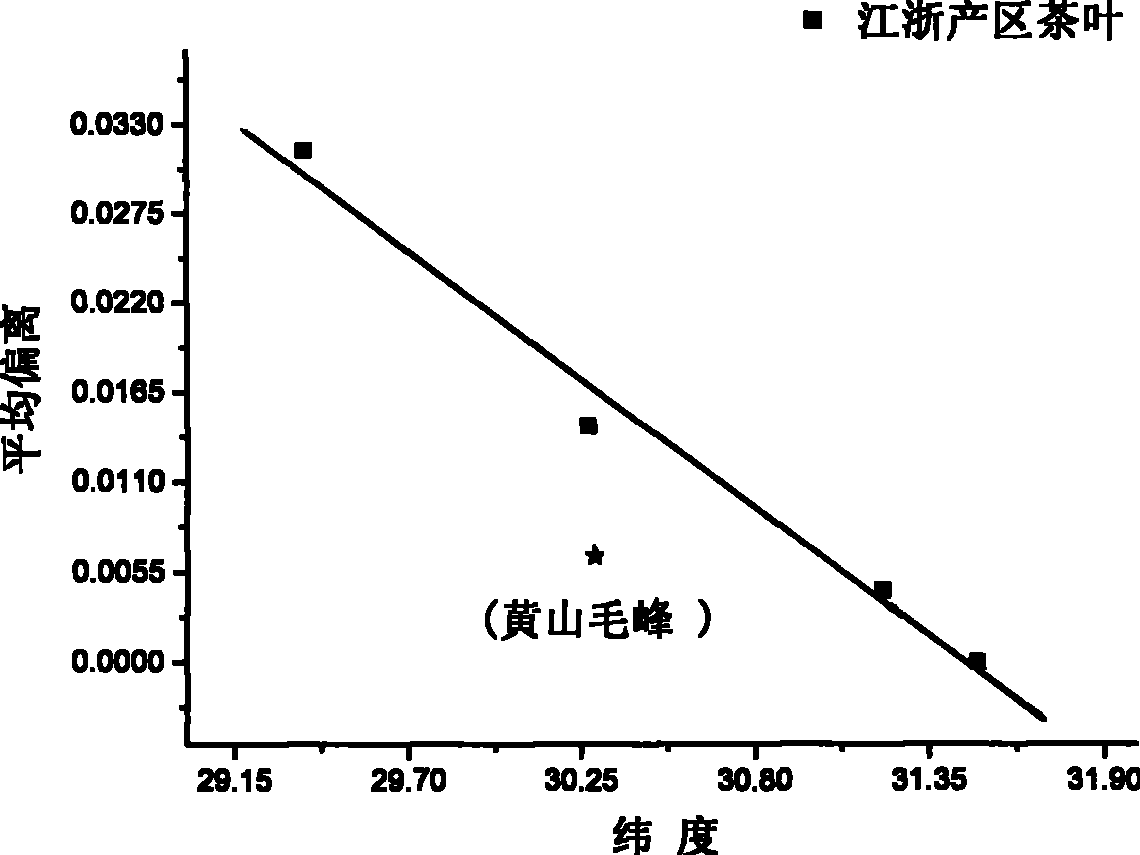 Method for identifying tea-leaf origin by infrared spectrum