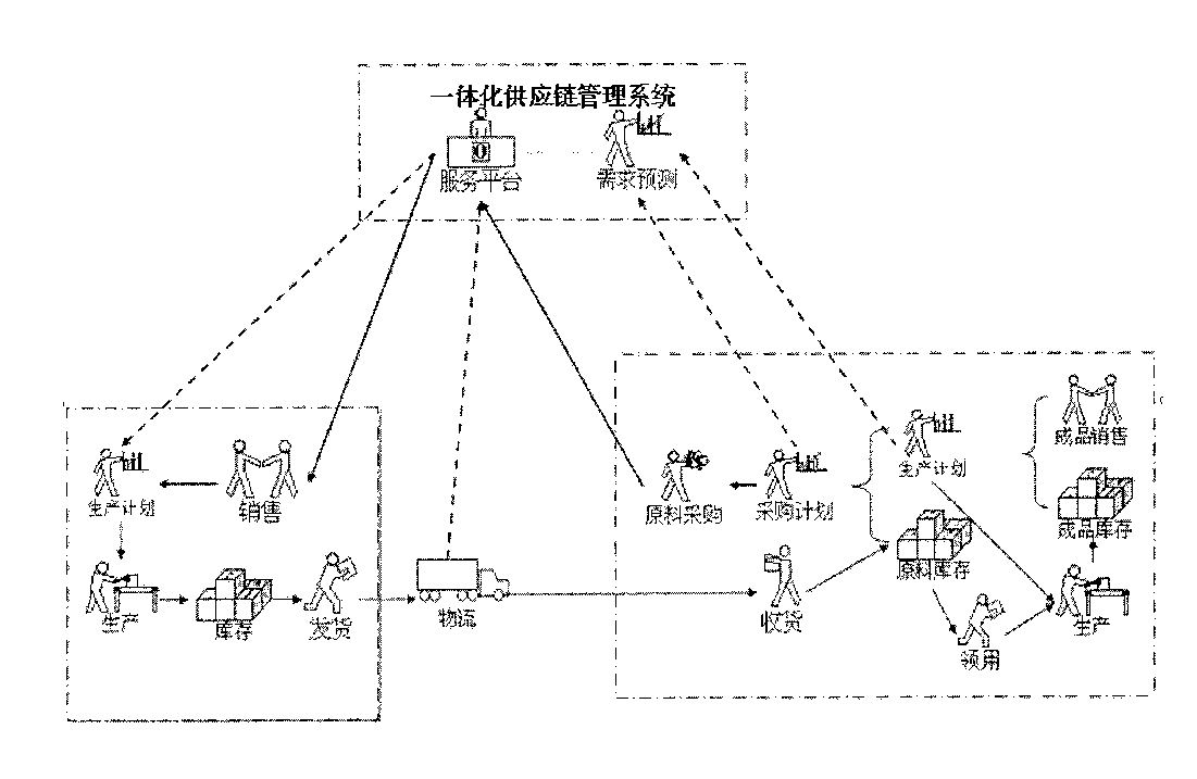 Integral supply chain management system in steel industry and implementing method